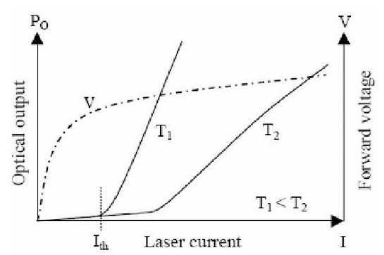 Laser diode characteristics 